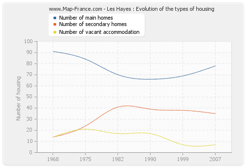 Les Hayes : Evolution of the types of housing